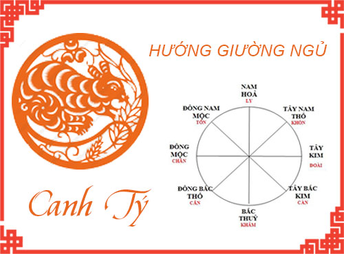 Tuổi Canh Tý chọn hướng giường nào hợp phong thủy